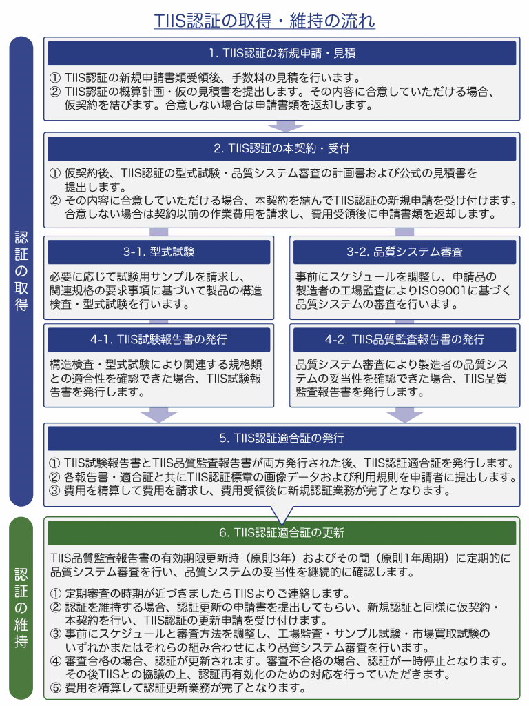 TIIS認証の取得・維持の流れ