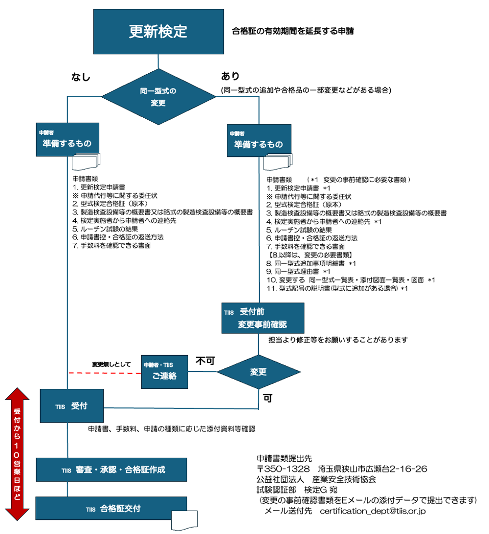 更新検定フロー図